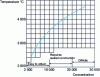 Figure 3 - Concentration/maximum temperature relationship and concentrator technology (from )