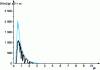 Figure 6 - Spectrum of the sun outside the atmosphere (blue) and on earth (black)