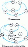 Figure 1 - Chapman cycle and its modification due to emissions of volatile organic compounds