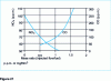 Figure 21 - Influence of water injection on NOx and CO