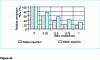 Figure 22 - Comparative efficiency of water and steam on NOx emissions.