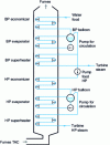 Figure 13 - Cascade boiler with two pressure levels