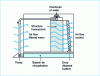 Figure 26 - Schematic diagram of an evaporative cooler