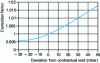 Figure 1 - Example of steam turbine power correction in relation to contractual vacuum