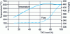 Figure 10 - Evolution of flue gas characteristics with natural gas