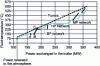 Figure 12 - Evolution of flue gas and water-steam temperatures as a function of heat exchanged at the boiler