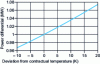 Figure 2 - Example of combustion turbine power correction as a function of deviation from contractual temperature