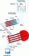 Figure 12 - Diagram of the Stac-Flo© air-condenser concept