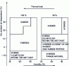 Figure 10 - Example of an operating schedule based on weather data and thermal load for a wet-dry refrigerant with assisted draft and parallel circuits.