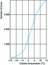 Figure 2 - Histogram of cumulative outdoor temperature frequencies