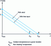 Figure 3 - Linear representation of requirements