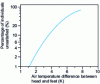 Figure 2 - Vertical temperature gradient (Ashrae Handbook of Fundamentals) [2]