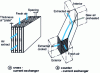 Figure 19 - The two types of plate heat exchangers