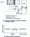 Figure 28 - Relative humidity control