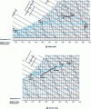 Figure 29 - Air evolution on the moist air diagram