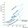 Figure 32 - Comparison of flow variation systems