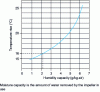 Figure 31 - Example of a temperature rise curve as a function of moisture removal capacity