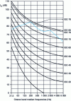 Figure 4 - ISO discomfort curves