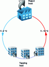 Figure 1 - Operating principle of a district cooling network (DCN)