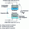 Figure 10 - Compression cooling cycle