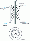 Figure 15 - Scraped surface generator