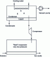 Figure 18 - Diagram of a vacuum ice generator