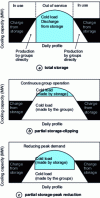 Figure 25 - Basic strategies for thermal storage operation