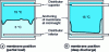 Figure 33 - Membrane tank