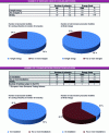 Figure 21 - Tables from the national network survey (SNCU 2013)