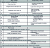 Figure 26 - Summary table of RFU performance measurement indicators