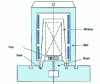 Figure 2 - Cylindrical bell furnace