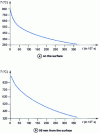 Figure 29 - Temperature evolution in the part after quenching