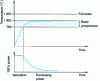 Figure 32 - Proportional action of a PID controller