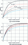 Figure 18 - Evolution of efficiency as a function of the number of NUT transfer units for different values of R