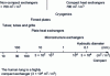 Figure 1 - Classification by compactness