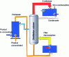 Figure 29 - Welded plate heat exchanger. Example of use on a distillation column