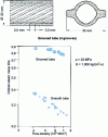 Figure 9 - Critical steam mass title as a function of heat flux density for a smooth tube and a grooved tube during water evaporation