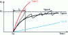 Figure 3 - Ideal fouling curves