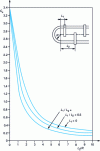 Figure 6 - Determination of the coefficient Cu as a function of the distance of the supports from the bent part [22].