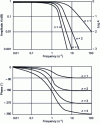 Figure 11 - Bode diagram for systems of different orders n