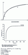 Figure 14 - Representation and example of the double-exponential approximation for an imperfect niche transient