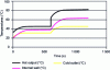 Figure 15 - Temperature profiles in response to an imperfect step on the hot fluid