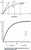 Figure 4 - Response and comparison of a first-order linear system to a step-shaped input