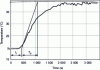 Figure 5 - Response of a first-order linear system to a step-shaped input (example of a heating pipe after valve engagement) [2]