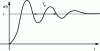 Figure 6 - Normalized response of a second-order linear system (ξ < 1) to a step-shaped input