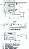 Figure 15 - Control schematics