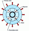 Figure 17 - Cross-section of an LHP evaporator with drains [32].