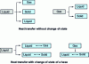 Figure 2 - Possible physical states of fluids in contact