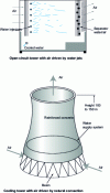 Figure 21 - Cooling water towers
