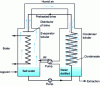 Figure 24 - Desalination by air humidification and dehumidification